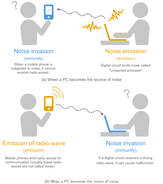 Fig. 1-2 Emission and immunity