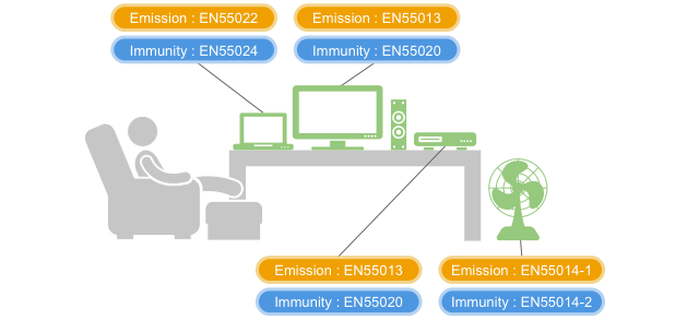Fig. 1-3 Examples of European noise regulations