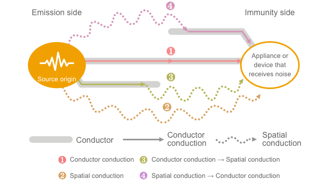 Fig. 1-7 Principle of noise interference