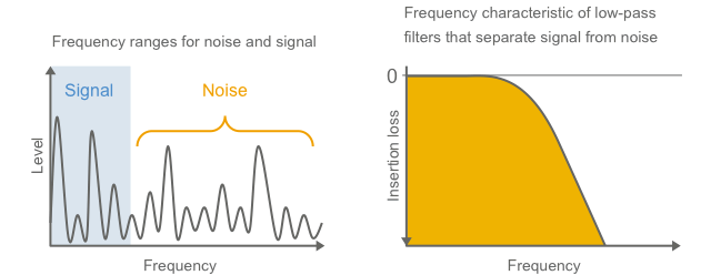 Fig. 1-13 Separation of noise by low-pass filters