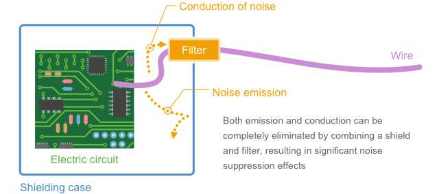 Fig. 1-16 Noise can be shut out by the combination of a filter and shield