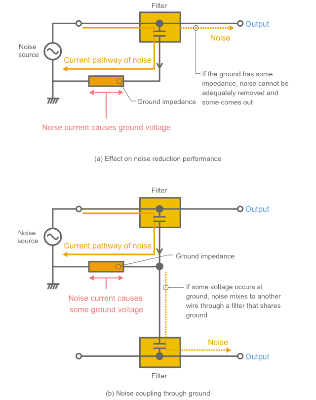 Effect of impedance in ground