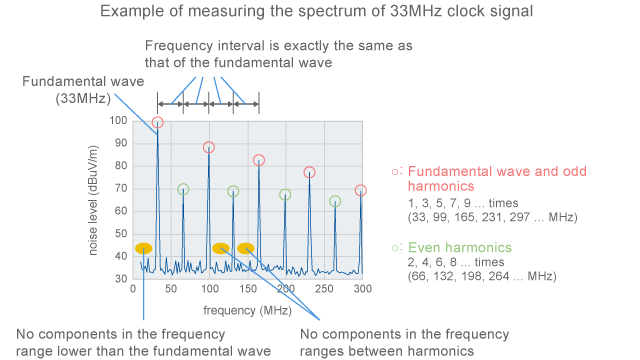 Nature of harmonics