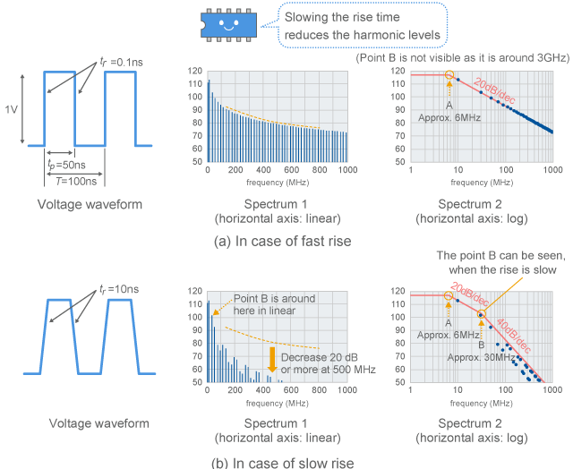 Changes in harmonics when rise speed is changed (calculated values)