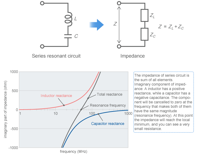 Impedance of resonant circuit