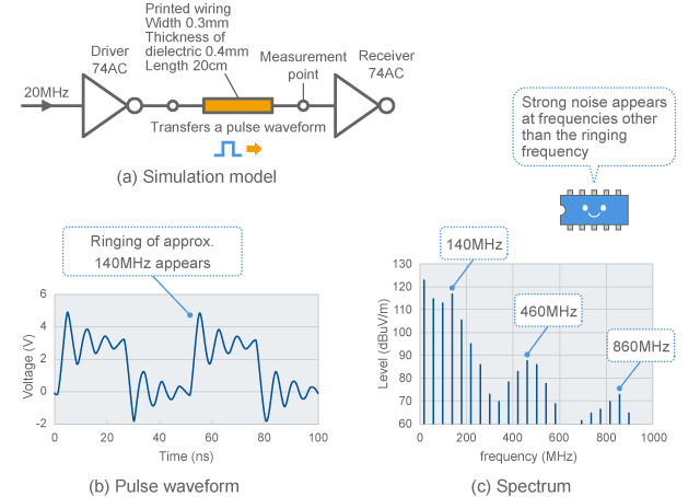 Example of ringing in digital signal