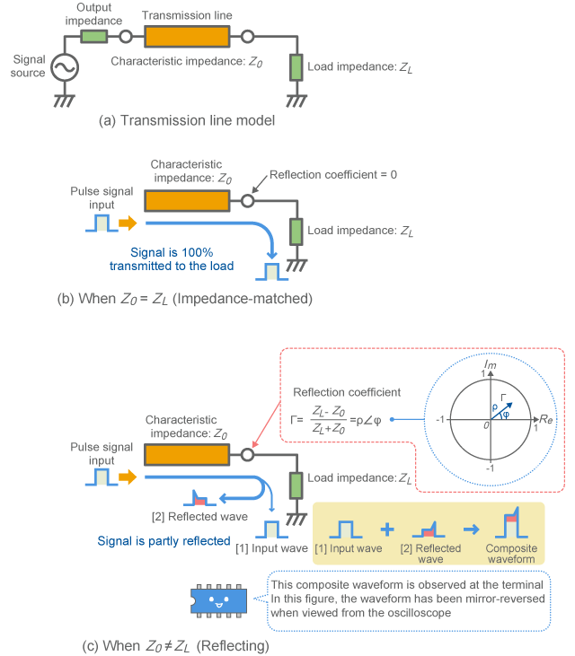 Signal reflection and matching