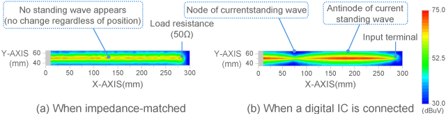 Measurement result of magnetic field (current)