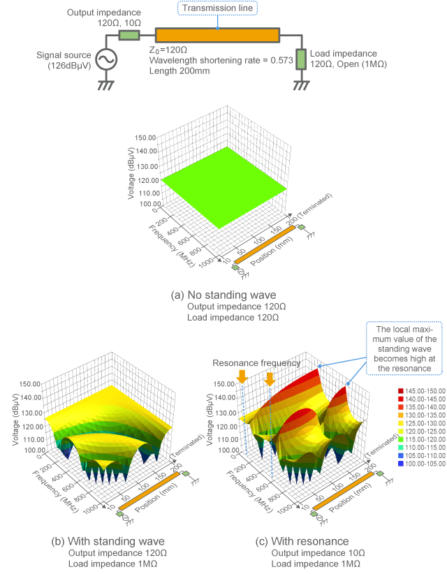 Changes in standing wave due to resonance