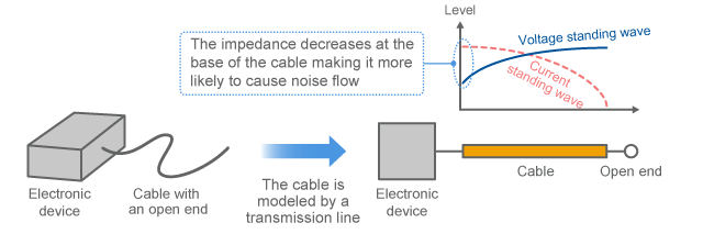 Electric current occurs on a cable with an open end