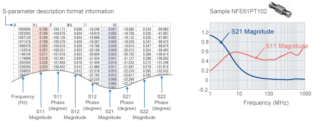 Example of S-parameters (NFE61PT102)