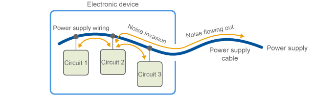 Doorway for noise through power line