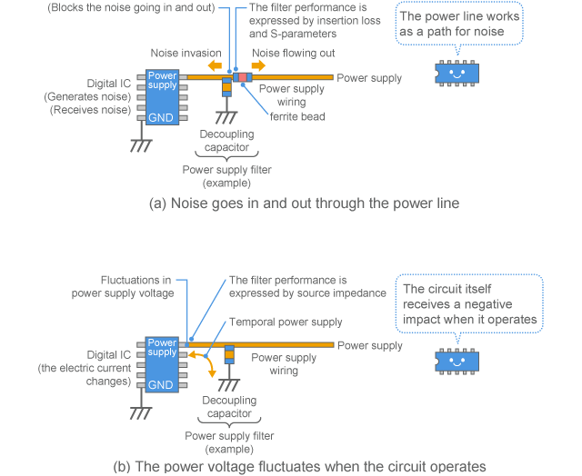 Two viewpoints for power supply noise suppression