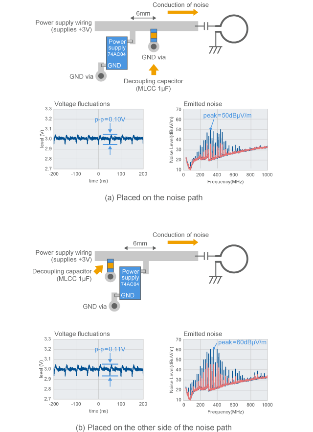 Difference in noise suppression effect depending on where to attach a capacitor