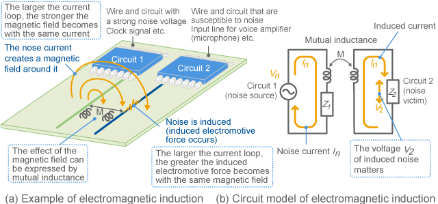 Electromagnetic induction