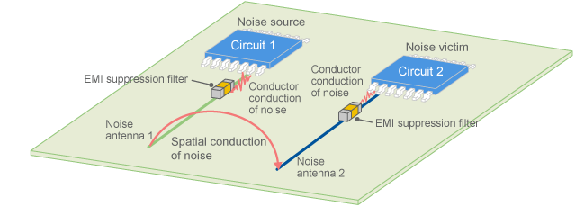 Suppression of spatial conduction using EMI suppression filters