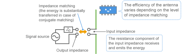 Radio wave emission and impedance matching