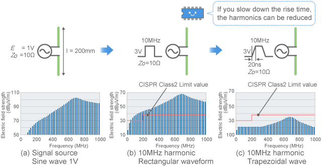 Emission when connected to 10MHz digital signal (calculated values)