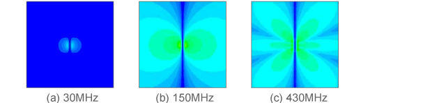 Calculation result of the magnetic field surrounding a dipole antenna