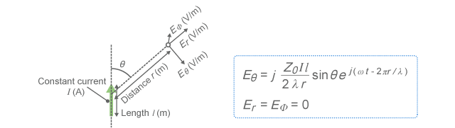 Electric field emitted by a very small dipole antenna