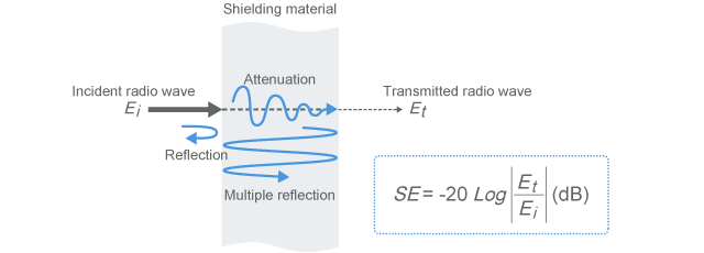 Shielding effect