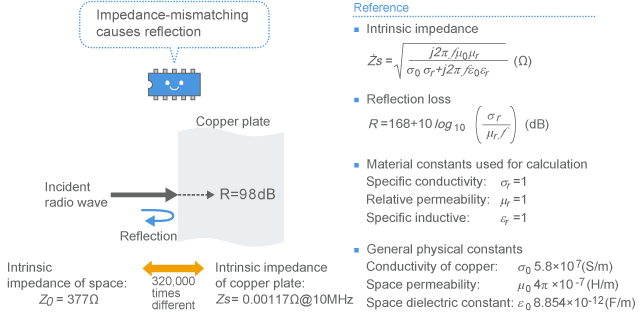 Reflection of radio wave at the surface of shielding plate