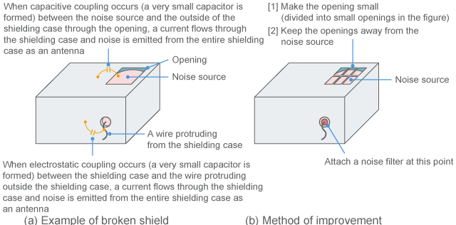 Improvement for sections with broken shield