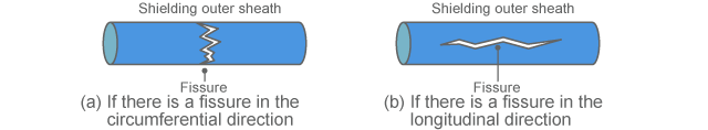Example of fissure in shielded cable