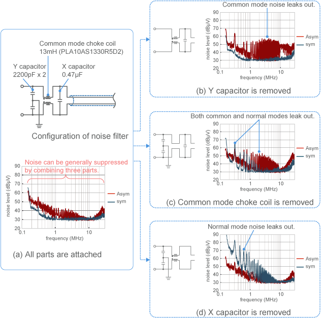 Observation of the effects of different noise filters