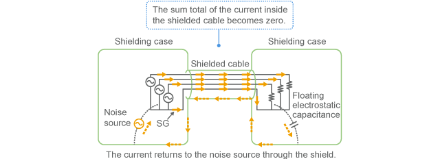 Example of shield structure that can eliminate common mode