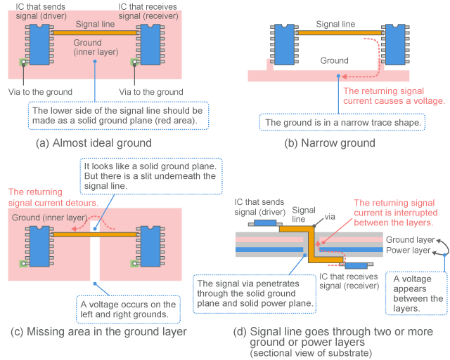 Examples of ground structures with a high level of noise