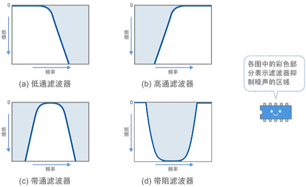 图2 主要滤波器频率特征