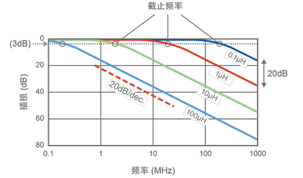 图5 由电感器构成的低通滤波器的基本特性