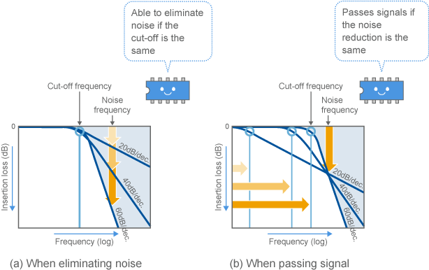 Benefits of steep frequency characteristics