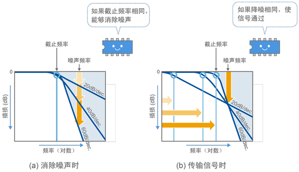 图9 较陡频率特性的益处