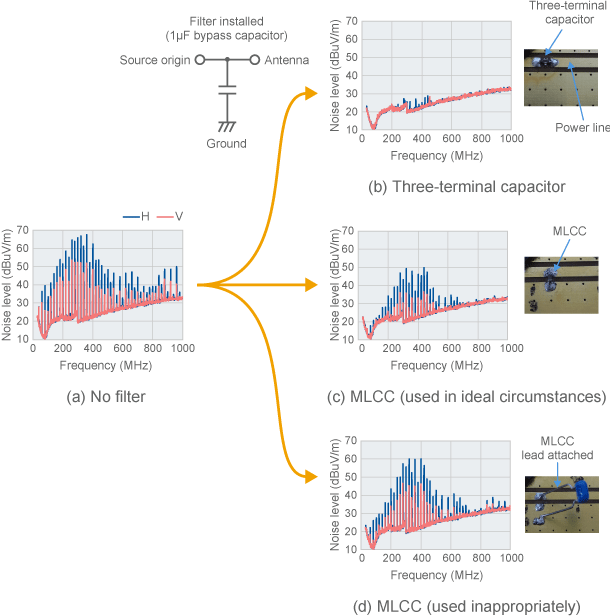 Results of measuring emitted noise