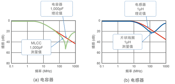图5 电容器和电感器的实际插损特性