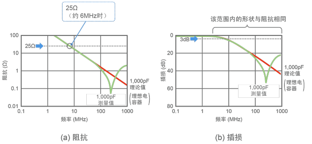 图2 电容器阻抗与插损之间的关系