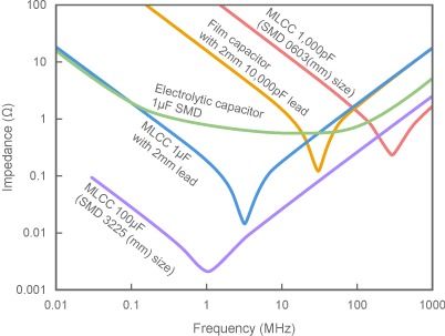 Examples of capacitor frequency characteristics