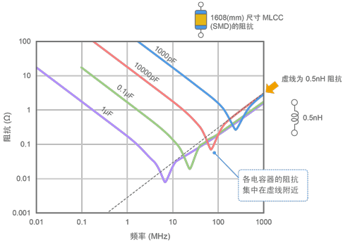 图5 电容器阻抗与ESL之间的关系