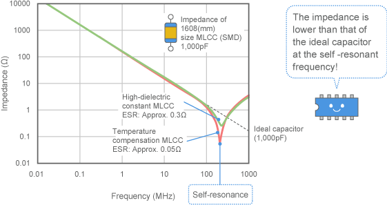 Example of capacitors with different ESR