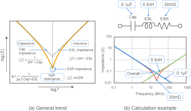 Capacitor impedance frequency characteristics