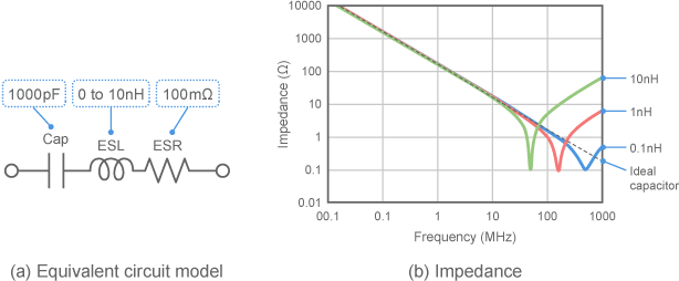 Results of calculating impedance when ESL is changed