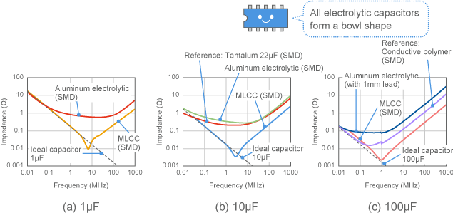 Examples comparing electrolytic capacitor and MLCC impedance