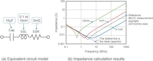 Effect of ESL on large capacity capacitors