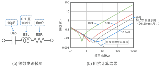 图17 ESL对大容量电容器的影响