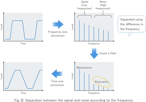 Fig. B. Separation between the signal and noise according to the frequency