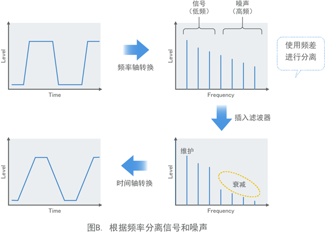 图B. 根据频率分离信号和噪声