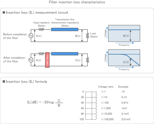 Filter insertion loss characteristics