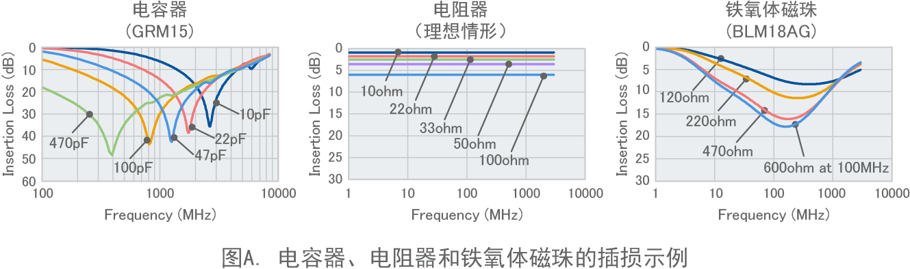 图A. 电容器、电阻器和铁氧体磁珠的插损示例